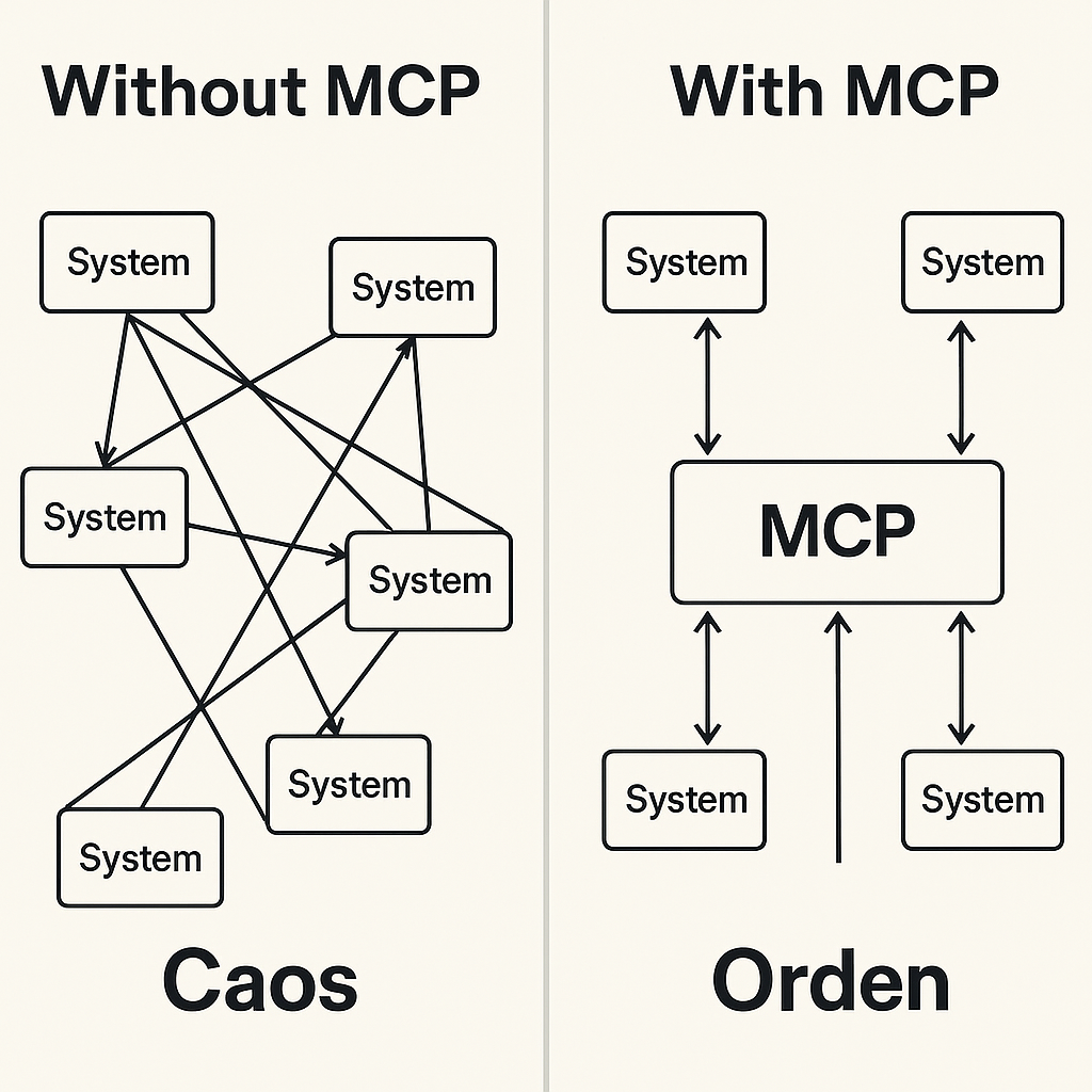 Comparison: Chaos without MCP vs Order with MCP